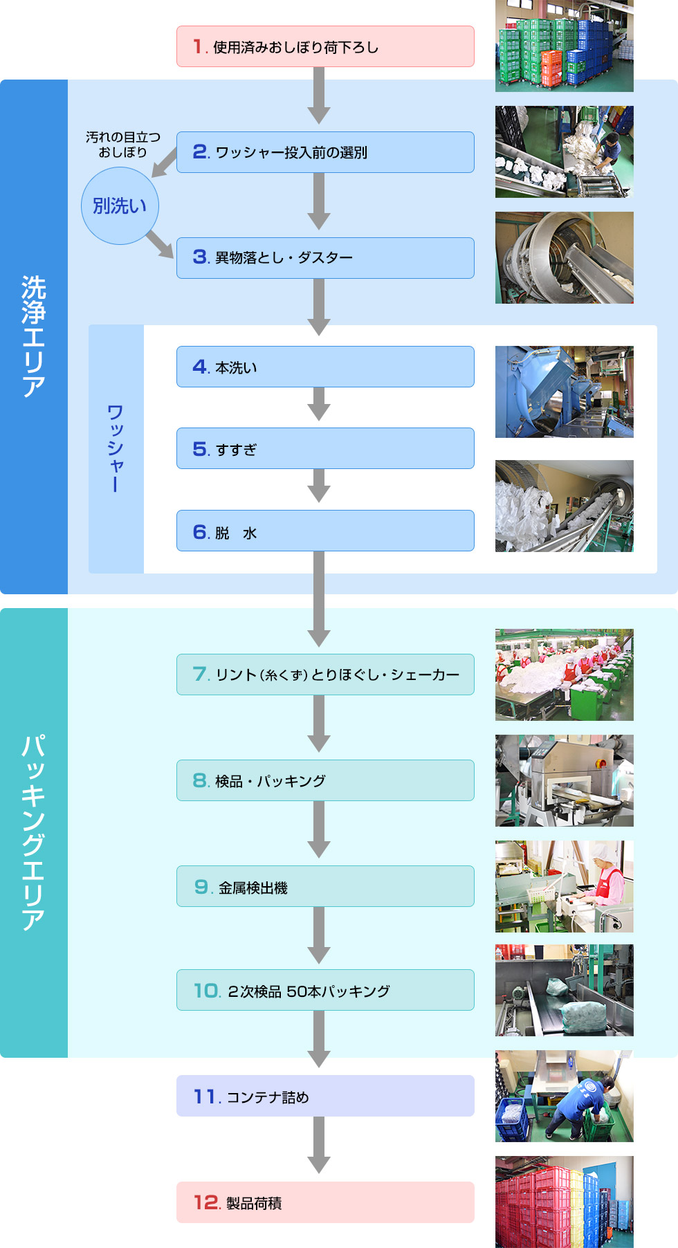 （図）洗浄・パッキング工程